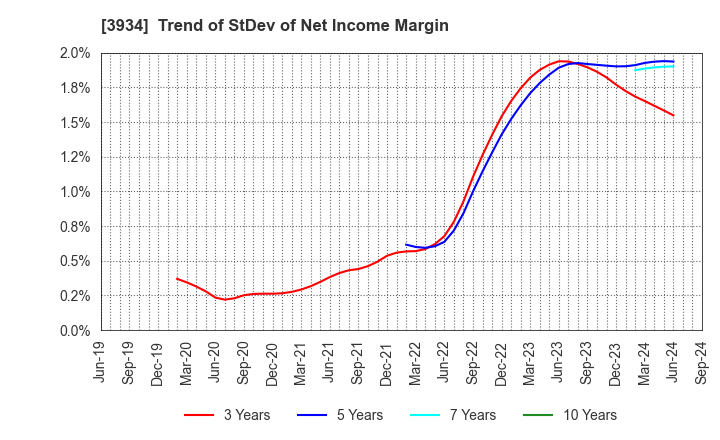 3934 BENEFIT JAPAN Co.,LTD.: Trend of StDev of Net Income Margin