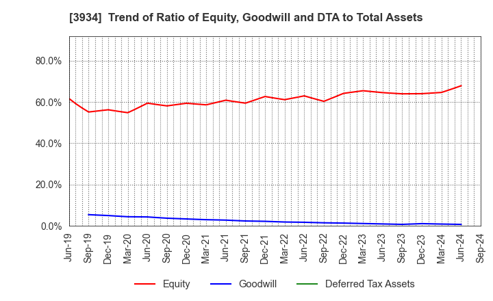 3934 BENEFIT JAPAN Co.,LTD.: Trend of Ratio of Equity, Goodwill and DTA to Total Assets