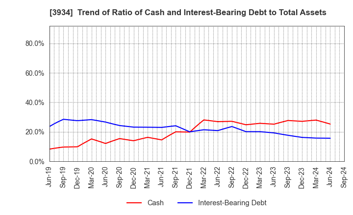 3934 BENEFIT JAPAN Co.,LTD.: Trend of Ratio of Cash and Interest-Bearing Debt to Total Assets