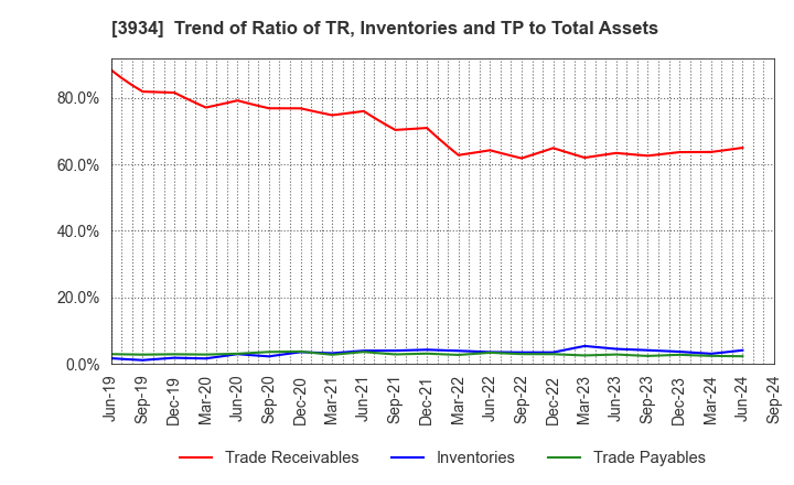 3934 BENEFIT JAPAN Co.,LTD.: Trend of Ratio of TR, Inventories and TP to Total Assets