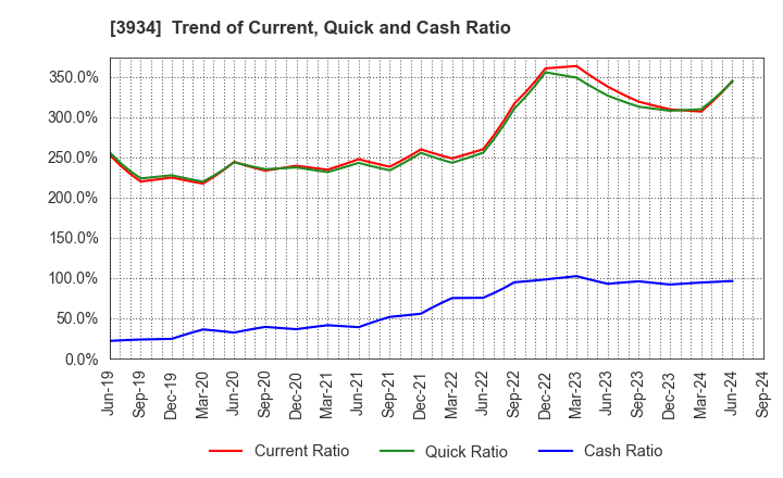 3934 BENEFIT JAPAN Co.,LTD.: Trend of Current, Quick and Cash Ratio