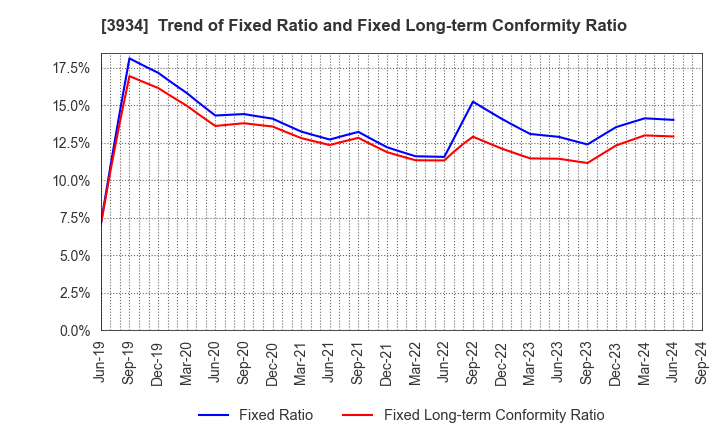 3934 BENEFIT JAPAN Co.,LTD.: Trend of Fixed Ratio and Fixed Long-term Conformity Ratio