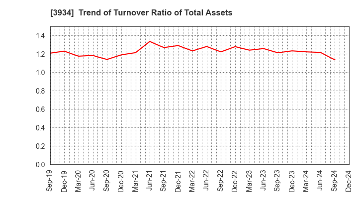 3934 BENEFIT JAPAN Co.,LTD.: Trend of Turnover Ratio of Total Assets