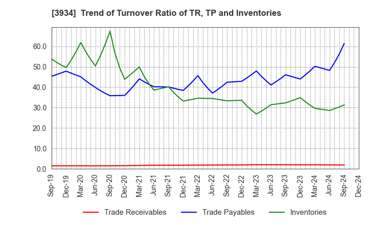 3934 BENEFIT JAPAN Co.,LTD.: Trend of Turnover Ratio of TR, TP and Inventories