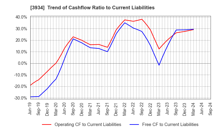 3934 BENEFIT JAPAN Co.,LTD.: Trend of Cashflow Ratio to Current Liabilities