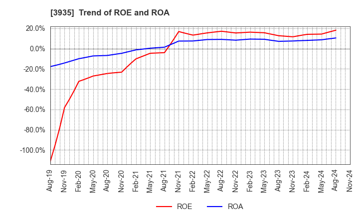 3935 Edia Co.,Ltd.: Trend of ROE and ROA