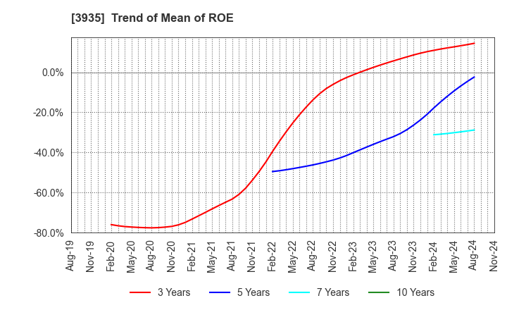 3935 Edia Co.,Ltd.: Trend of Mean of ROE