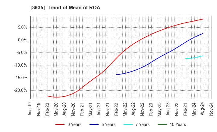 3935 Edia Co.,Ltd.: Trend of Mean of ROA