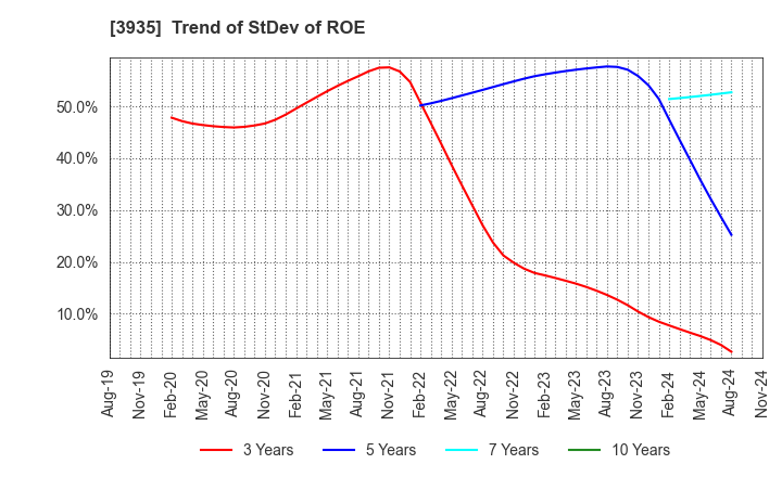 3935 Edia Co.,Ltd.: Trend of StDev of ROE