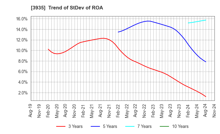 3935 Edia Co.,Ltd.: Trend of StDev of ROA