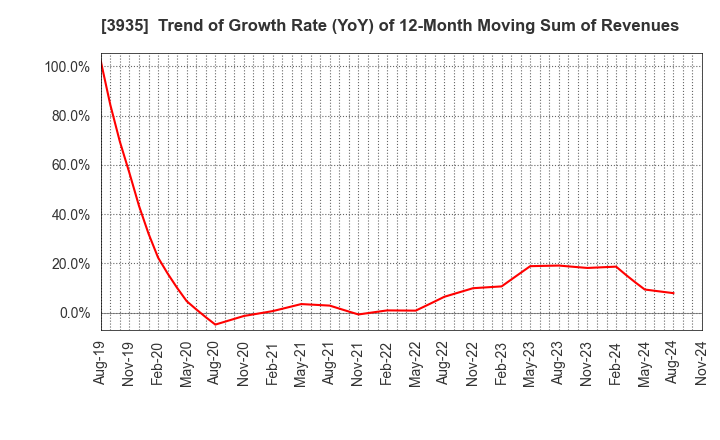 3935 Edia Co.,Ltd.: Trend of Growth Rate (YoY) of 12-Month Moving Sum of Revenues