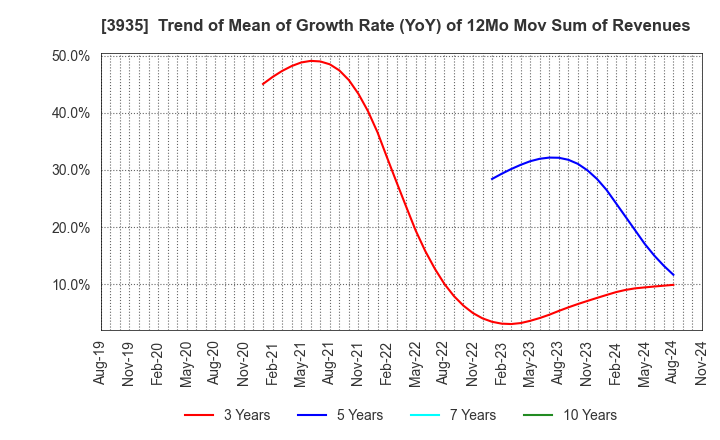 3935 Edia Co.,Ltd.: Trend of Mean of Growth Rate (YoY) of 12Mo Mov Sum of Revenues