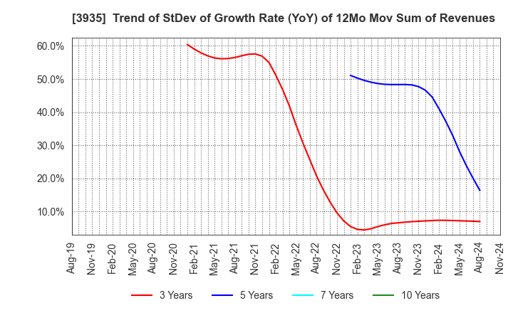 3935 Edia Co.,Ltd.: Trend of StDev of Growth Rate (YoY) of 12Mo Mov Sum of Revenues