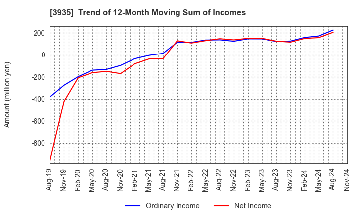 3935 Edia Co.,Ltd.: Trend of 12-Month Moving Sum of Incomes