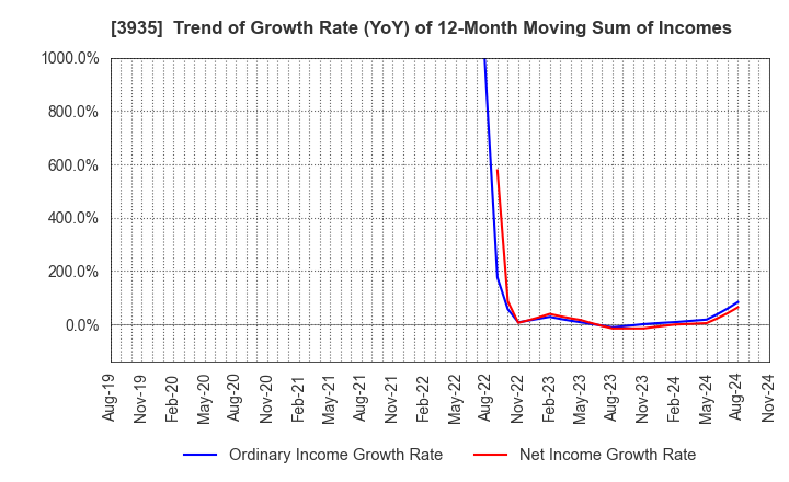 3935 Edia Co.,Ltd.: Trend of Growth Rate (YoY) of 12-Month Moving Sum of Incomes