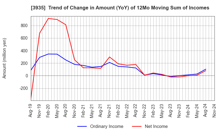 3935 Edia Co.,Ltd.: Trend of Change in Amount (YoY) of 12Mo Moving Sum of Incomes