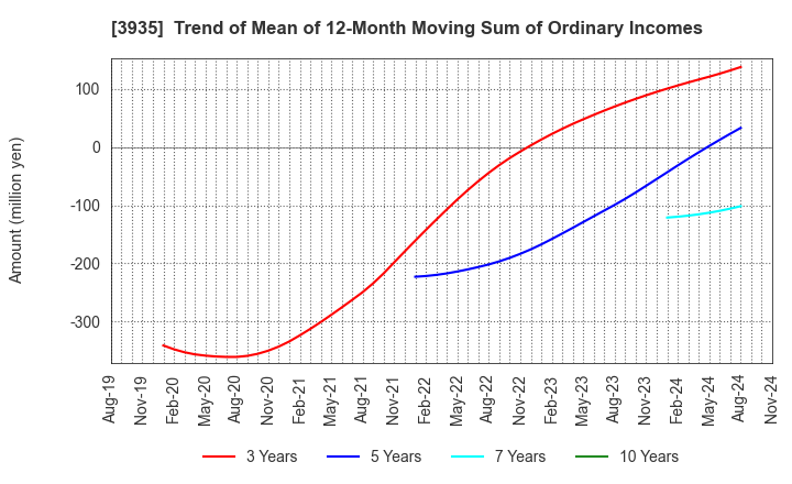 3935 Edia Co.,Ltd.: Trend of Mean of 12-Month Moving Sum of Ordinary Incomes