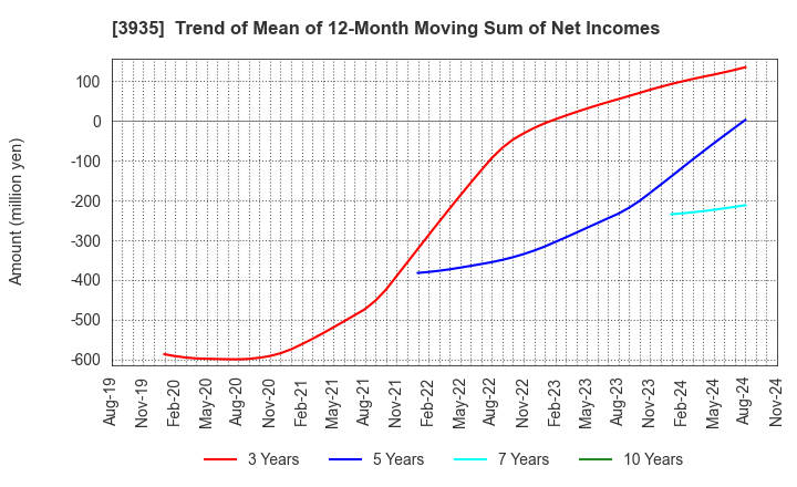 3935 Edia Co.,Ltd.: Trend of Mean of 12-Month Moving Sum of Net Incomes