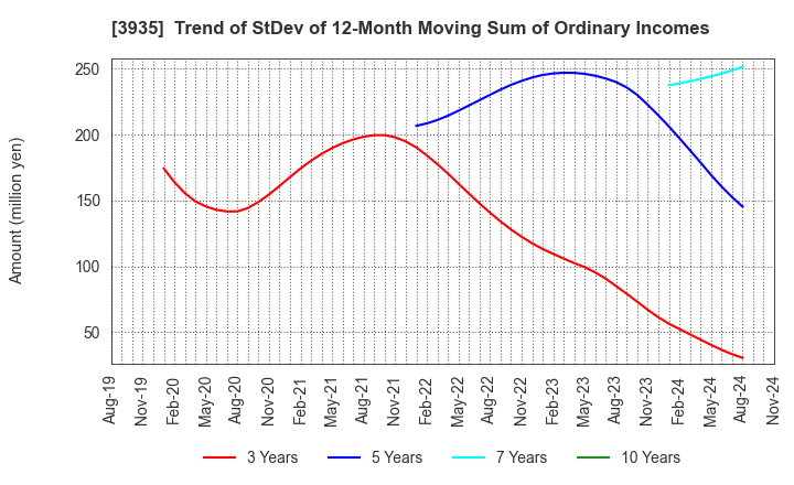 3935 Edia Co.,Ltd.: Trend of StDev of 12-Month Moving Sum of Ordinary Incomes