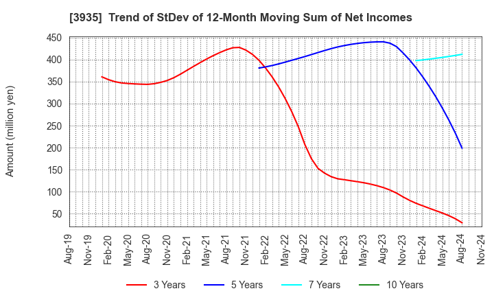 3935 Edia Co.,Ltd.: Trend of StDev of 12-Month Moving Sum of Net Incomes