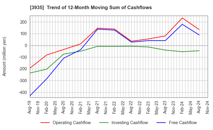 3935 Edia Co.,Ltd.: Trend of 12-Month Moving Sum of Cashflows