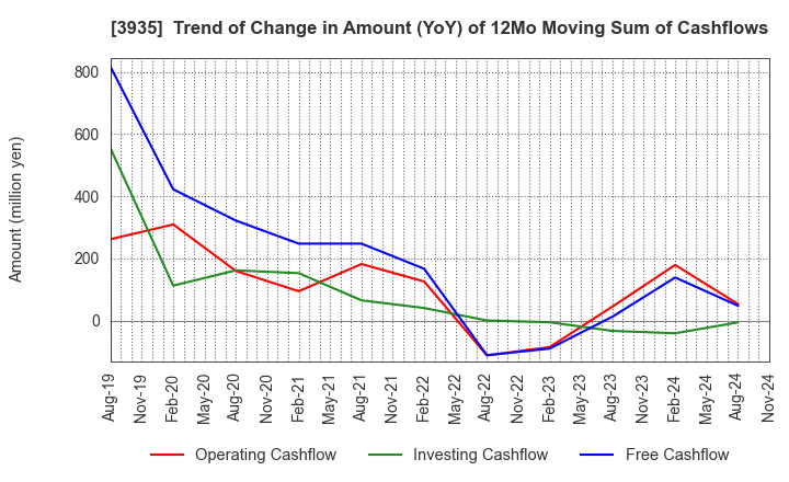 3935 Edia Co.,Ltd.: Trend of Change in Amount (YoY) of 12Mo Moving Sum of Cashflows