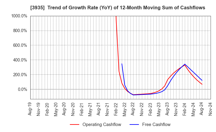 3935 Edia Co.,Ltd.: Trend of Growth Rate (YoY) of 12-Month Moving Sum of Cashflows