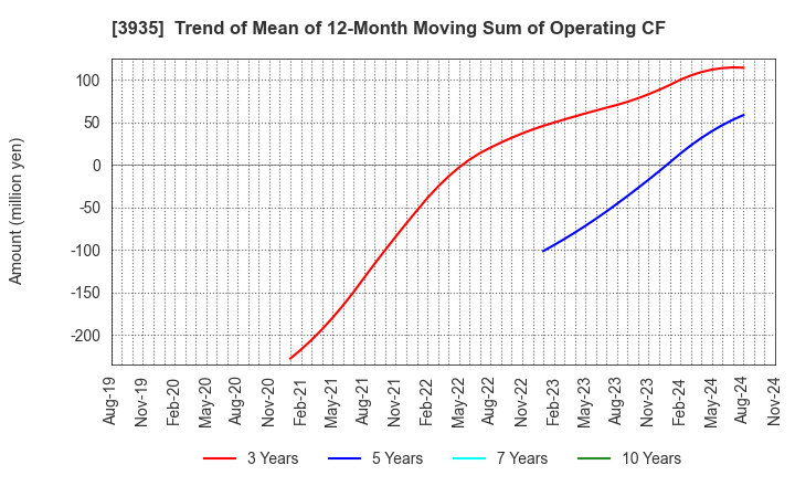 3935 Edia Co.,Ltd.: Trend of Mean of 12-Month Moving Sum of Operating CF