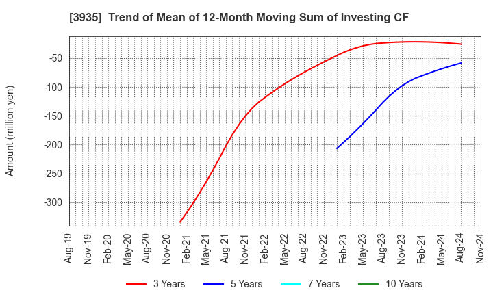 3935 Edia Co.,Ltd.: Trend of Mean of 12-Month Moving Sum of Investing CF