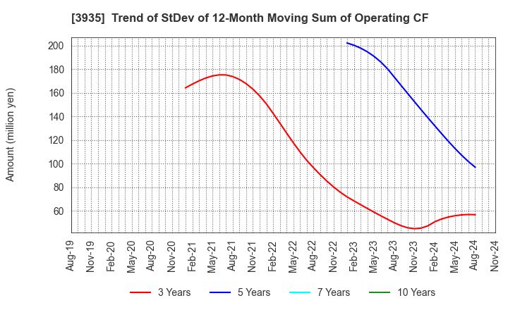 3935 Edia Co.,Ltd.: Trend of StDev of 12-Month Moving Sum of Operating CF