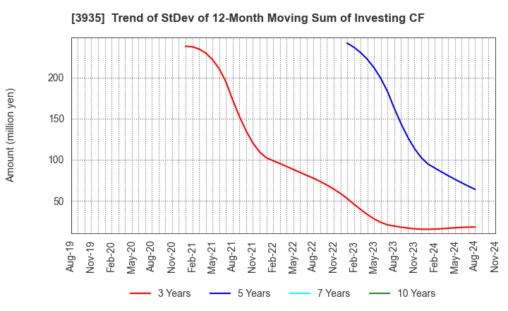 3935 Edia Co.,Ltd.: Trend of StDev of 12-Month Moving Sum of Investing CF