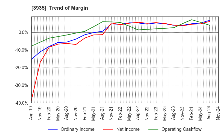 3935 Edia Co.,Ltd.: Trend of Margin