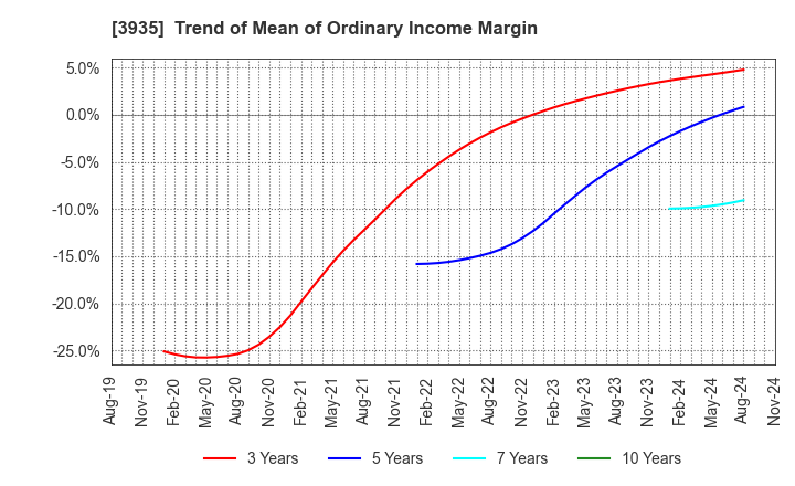 3935 Edia Co.,Ltd.: Trend of Mean of Ordinary Income Margin