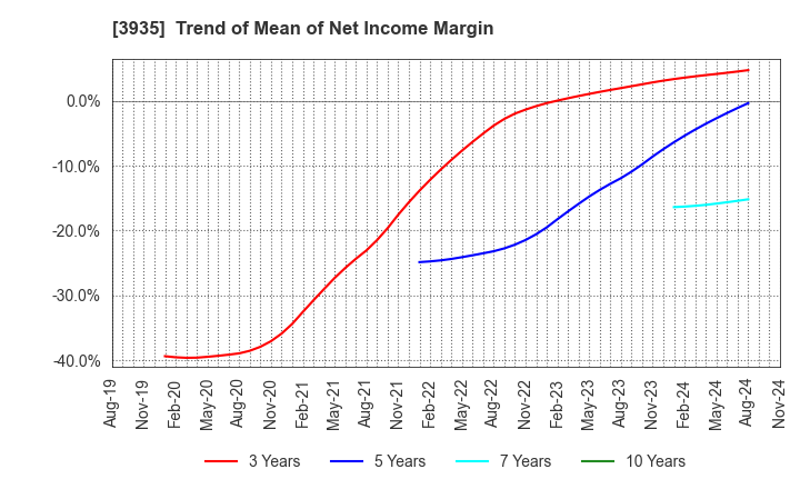 3935 Edia Co.,Ltd.: Trend of Mean of Net Income Margin