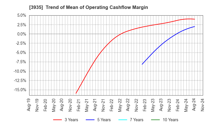 3935 Edia Co.,Ltd.: Trend of Mean of Operating Cashflow Margin