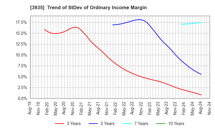 3935 Edia Co.,Ltd.: Trend of StDev of Ordinary Income Margin