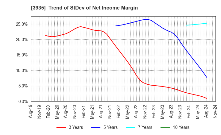 3935 Edia Co.,Ltd.: Trend of StDev of Net Income Margin