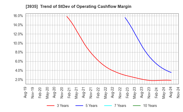 3935 Edia Co.,Ltd.: Trend of StDev of Operating Cashflow Margin