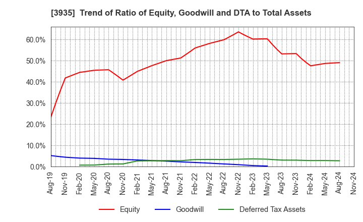 3935 Edia Co.,Ltd.: Trend of Ratio of Equity, Goodwill and DTA to Total Assets