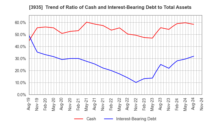 3935 Edia Co.,Ltd.: Trend of Ratio of Cash and Interest-Bearing Debt to Total Assets