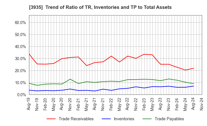 3935 Edia Co.,Ltd.: Trend of Ratio of TR, Inventories and TP to Total Assets