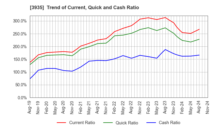 3935 Edia Co.,Ltd.: Trend of Current, Quick and Cash Ratio