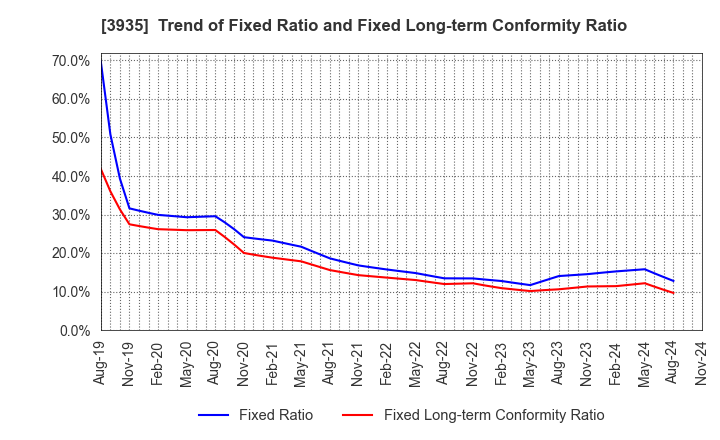 3935 Edia Co.,Ltd.: Trend of Fixed Ratio and Fixed Long-term Conformity Ratio