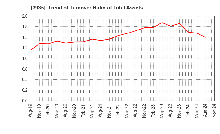 3935 Edia Co.,Ltd.: Trend of Turnover Ratio of Total Assets