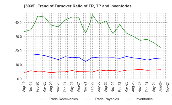 3935 Edia Co.,Ltd.: Trend of Turnover Ratio of TR, TP and Inventories