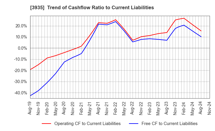 3935 Edia Co.,Ltd.: Trend of Cashflow Ratio to Current Liabilities