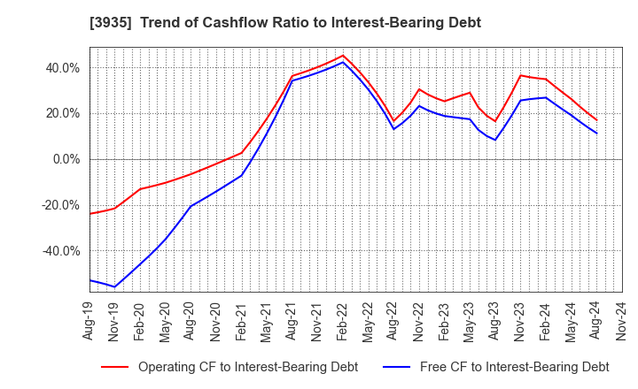 3935 Edia Co.,Ltd.: Trend of Cashflow Ratio to Interest-Bearing Debt