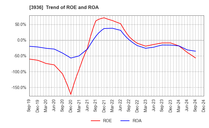 3936 Globalway,Inc.: Trend of ROE and ROA