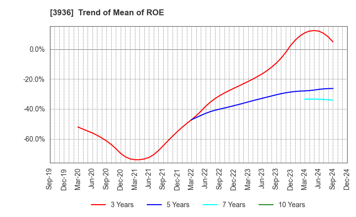 3936 Globalway,Inc.: Trend of Mean of ROE