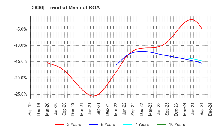 3936 Globalway,Inc.: Trend of Mean of ROA